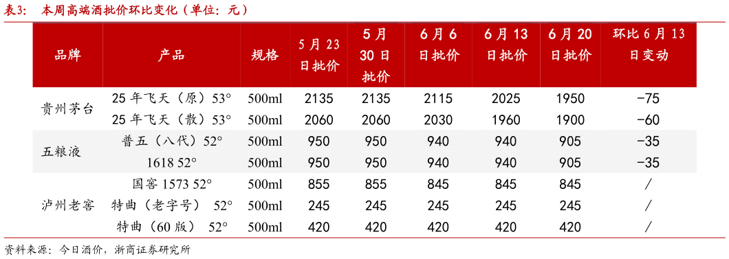 谁能回答本周高端酒批价环比变化（单位：元）