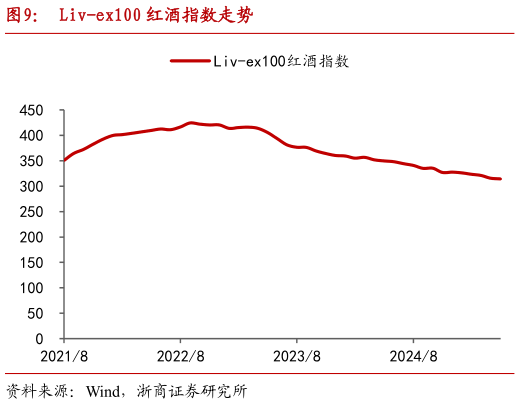 如何解释Liv-ex100 红酒指数走势