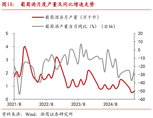 谁能回答葡萄酒月度产量及同比增速走势