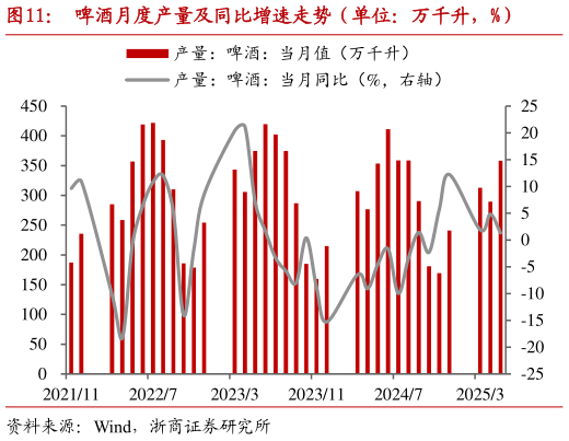 如何了解啤酒月度产量及同比增速走势（单位：万千升，%）