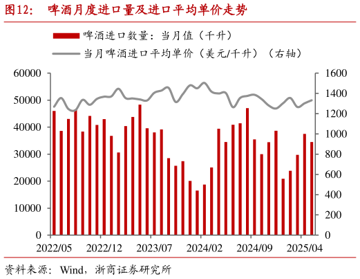 请问一下啤酒月度进口量及进口平均单价走势