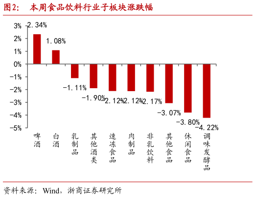 谁能回答本周食品饮料行业子板块涨跌幅