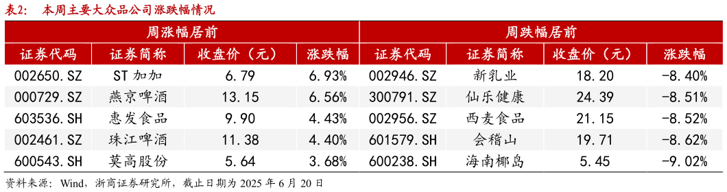 如何了解本周主要大众品公司涨跌幅情况