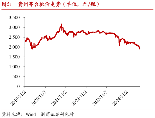 怎样理解贵州茅台批价走势（单位，元瓶）