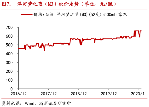 请问一下洋河梦之蓝（M3）批价走势（单位，元瓶）