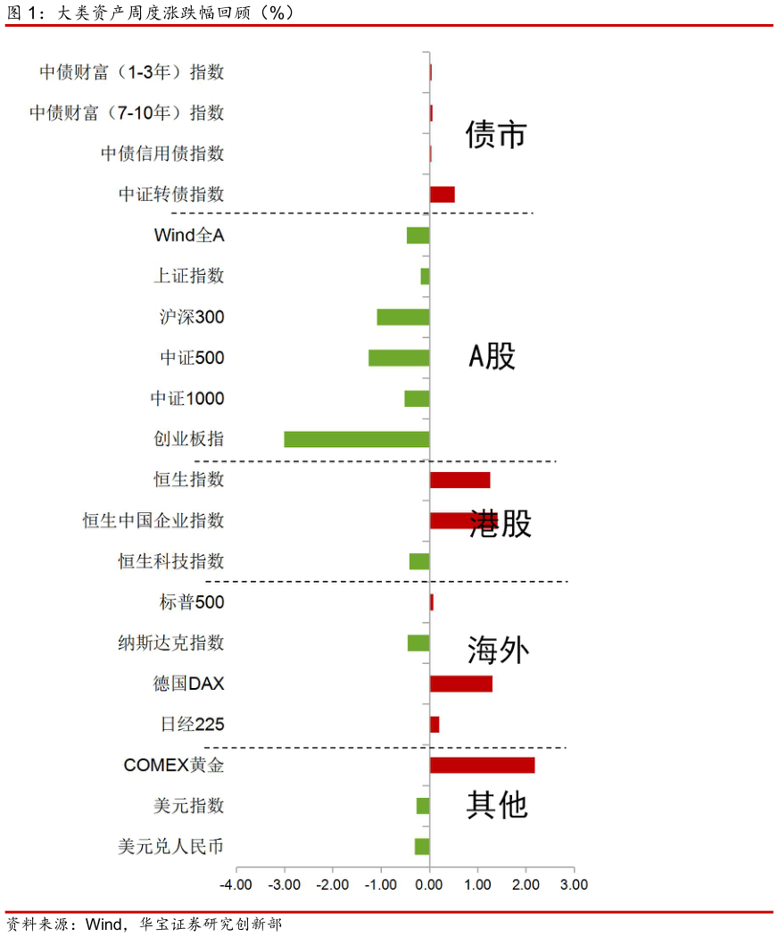 想问下各位网友大类资产周度涨跌幅回顾（%）