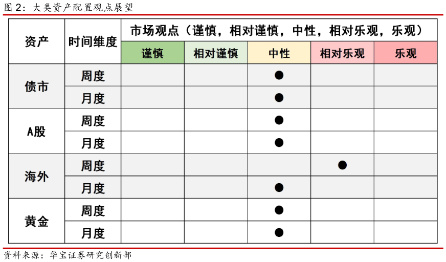 想关注一下大类资产配置观点展望