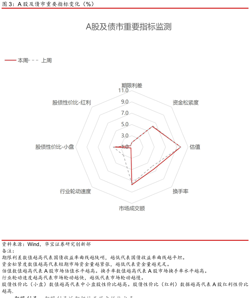 请问一下A 股及债市重要指标变化（%）