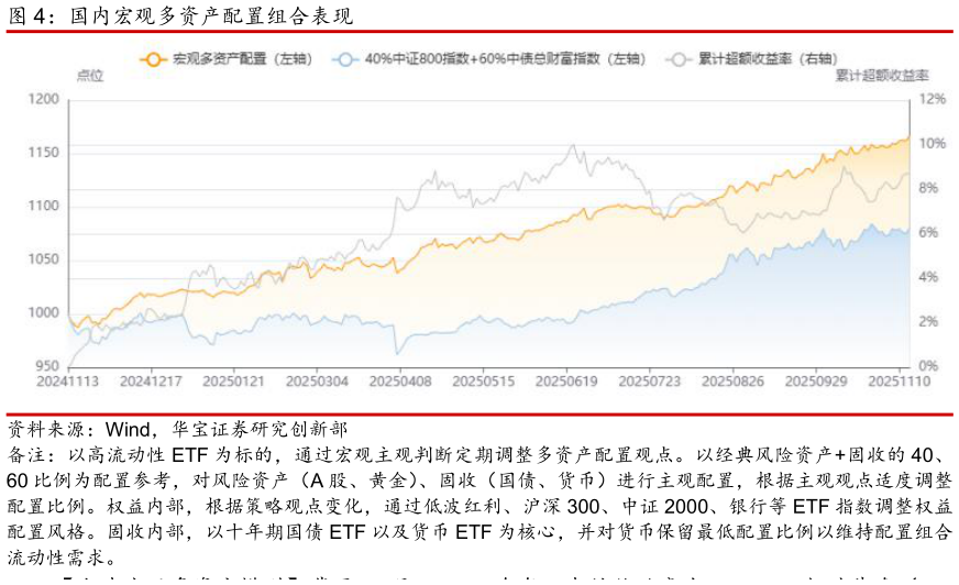 想问下各位网友国内宏观多资产配置组合表现
