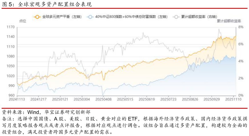如何才能全球宏观多资产配置组合表现