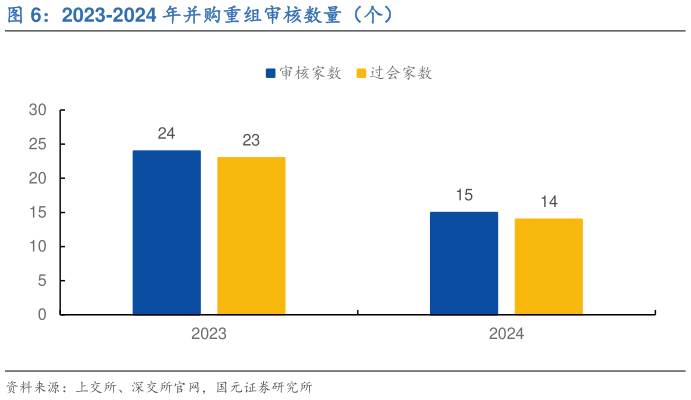 你知道2023-2024 年并购重组审核数量（个）