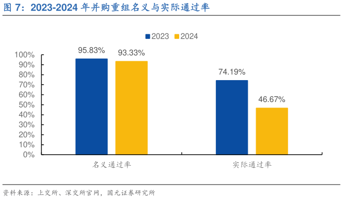 怎样理解2023-2024 年并购重组名义与实际通过率