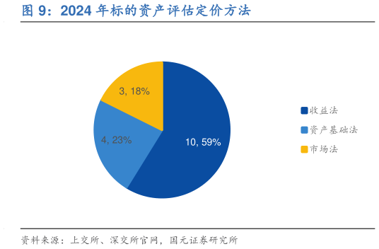 如何了解2024 年标的资产评估定价方法