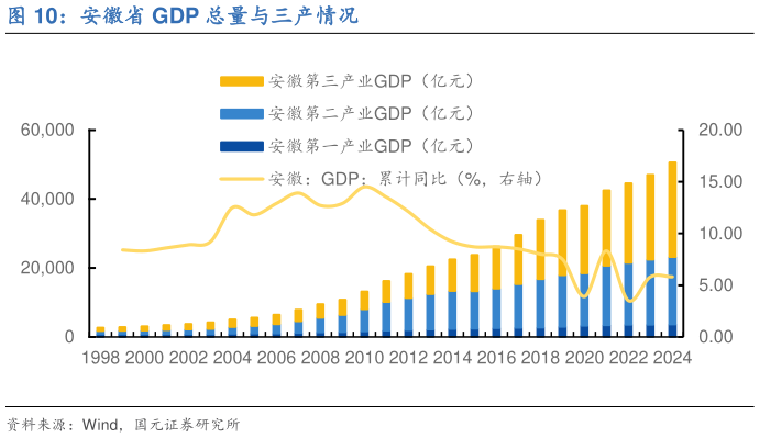你知道安徽省 GDP 总量与三产情况