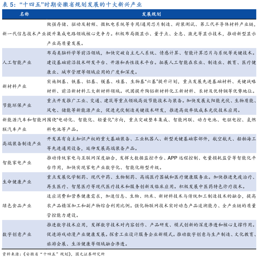 如何看待“十四五”时期安徽省规划发展的十大新兴产业