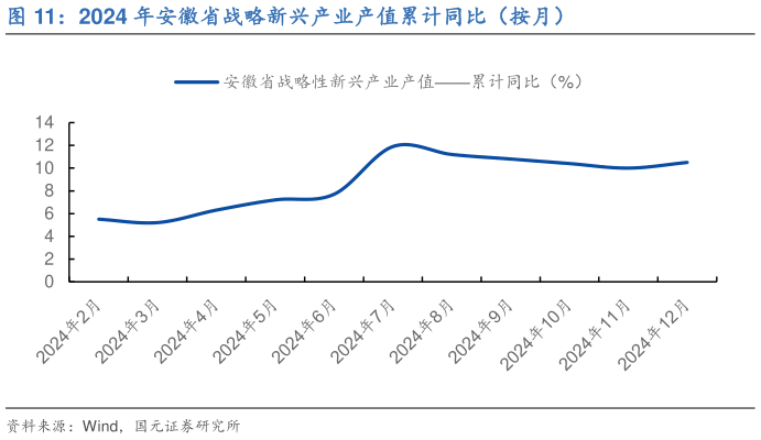 如何看待2024 年安徽省战略新兴产业产值累计同比（按月）