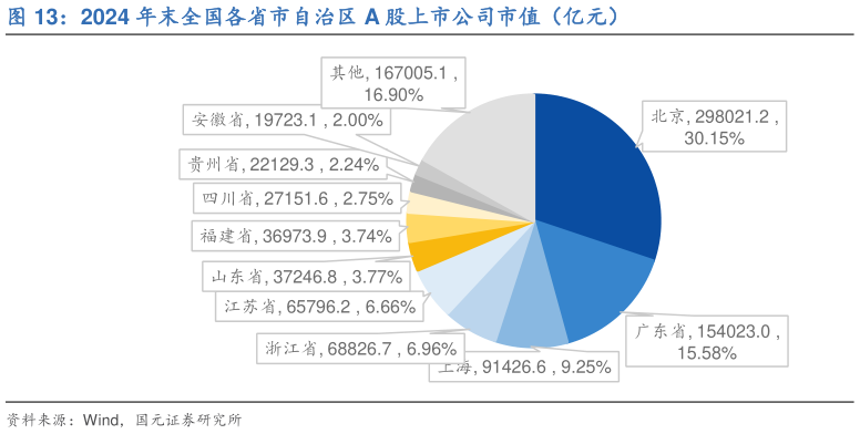如何了解2024 年末全国各省市自治区 A 股上市公司市值（亿元）