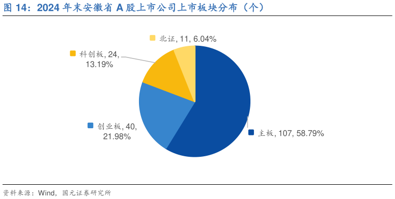 想问下各位网友2024 年末安徽省 A 股上市公司上市板块分布（个）