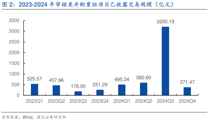 一起讨论下2023-2024 年审核类并购重组项目已披露交易规模（亿元）