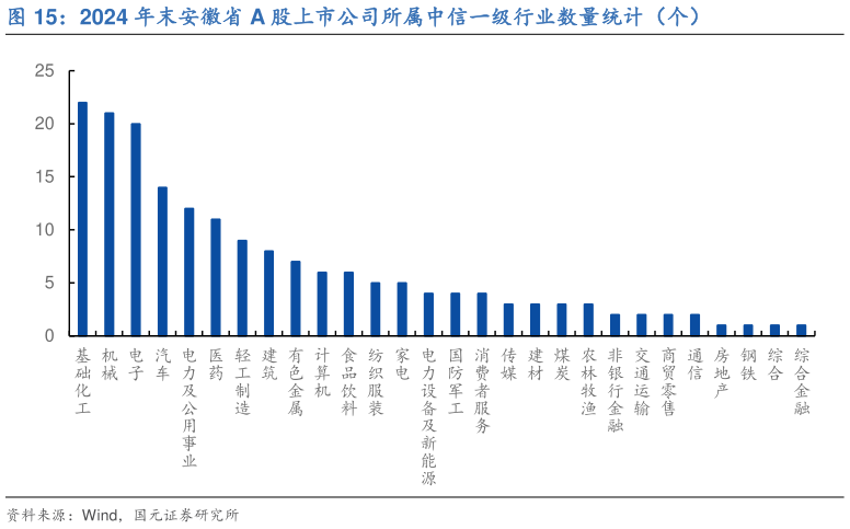 如何解释2024 年末安徽省 A 股上市公司所属中信一级行业数量统计（个）