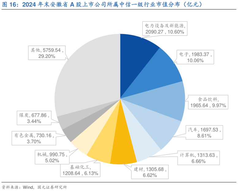 咨询下各位2024 年末安徽省 A 股上市公司所属中信一级行业市值分布（亿元）