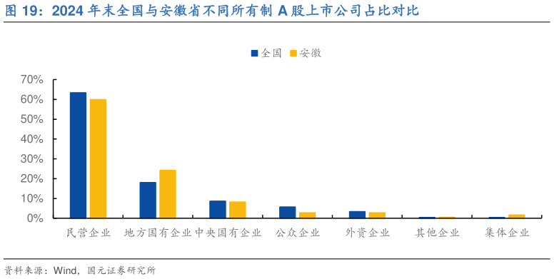 如何才能2024 年末全国与安徽省不同所有制 A 股上市公司占比对比