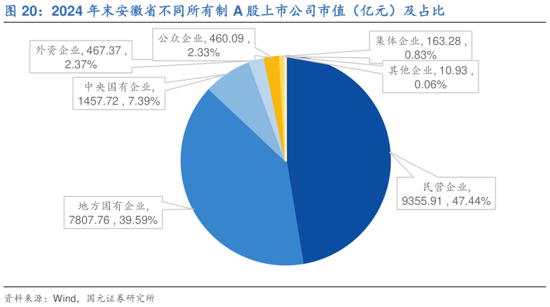 如何解释2024 年末安徽省不同所有制 A 股上市公司市值（亿元）及占比