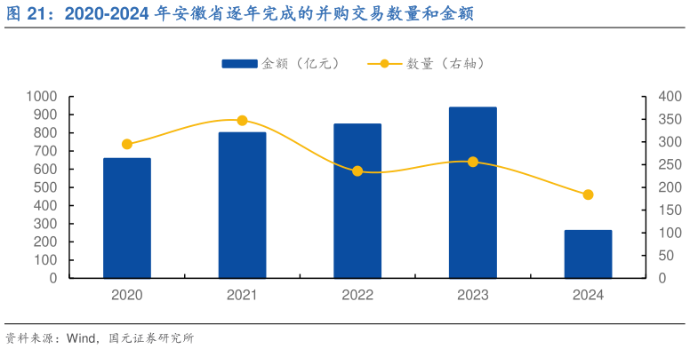 请问一下2020-2024 年安徽省逐年完成的并购交易数量和金额