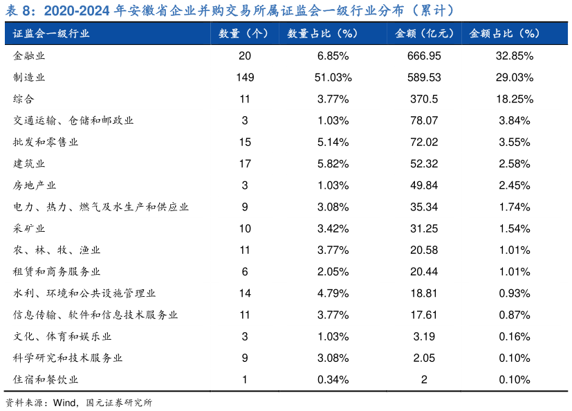各位网友请教一下2020-2024 年安徽省企业并购交易所属证监会一级行业分布（累计）