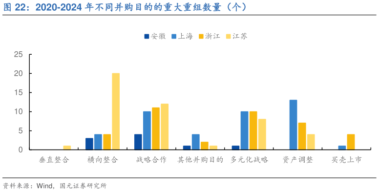想关注一下2020-2024 年不同并购目的的重大重组数量（个）