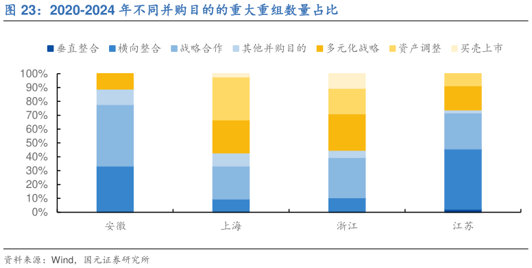 我想了解一下2020-2024 年不同并购目的的重大重组数量占比