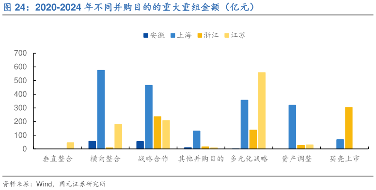 一起讨论下2020-2024 年不同并购目的的重大重组金额（亿元）