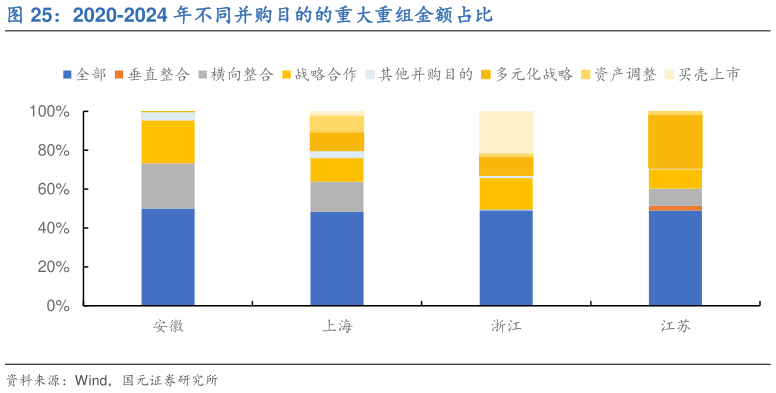 如何解释2020-2024 年不同并购目的的重大重组金额占比