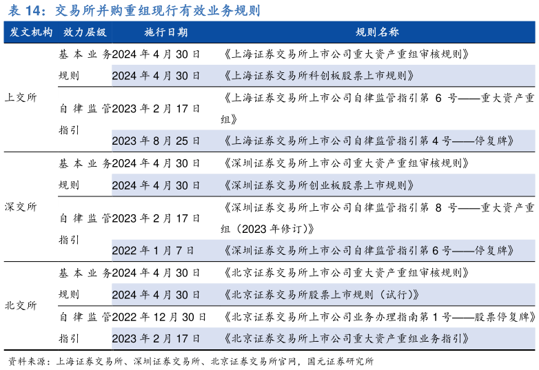 想关注一下交易所并购重组现行有效业务规则