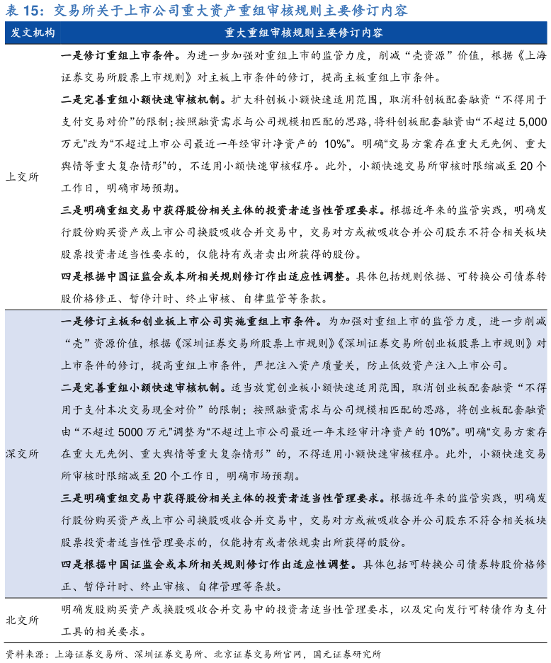 想关注一下交易所关于上市公司重大资产重组审核规则主要修订内容