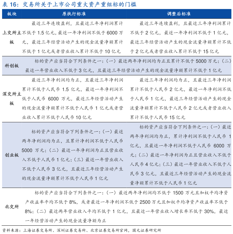怎样理解交易所关于上市公司重大资产重组标的门槛