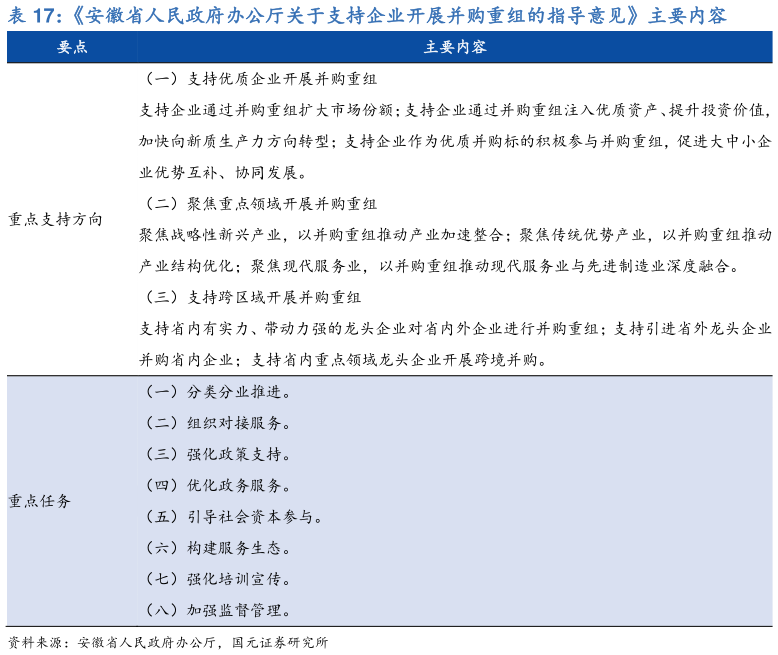 咨询大家安徽省人民政府办公厅关于支持企业开展并购重组的指导意见主要内容