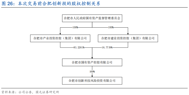 如何看待本次交易前合肥创新投的股权控制关系