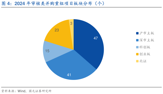 你知道2024 年审核类并购重组项目板块分布（个）