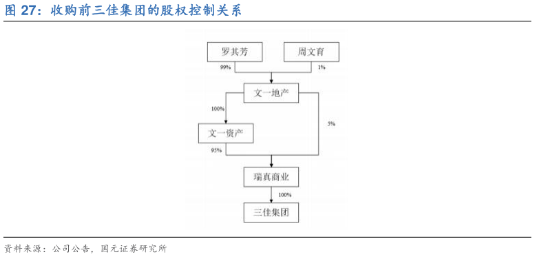 如何解释收购前三佳集团的股权控制关系