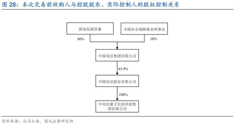谁能回答本次交易前收购人与控股股东、实际控制人的股权控制关系