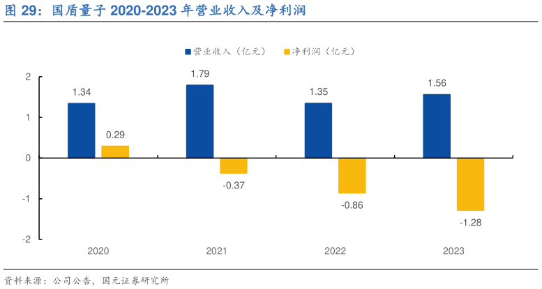 如何看待国盾量子 2020-2023 年营业收入及净利润