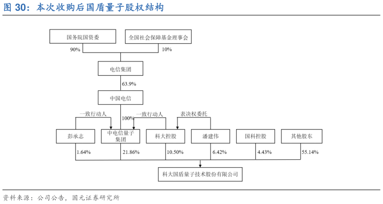 想关注一下本次收购后国盾量子股权结构
