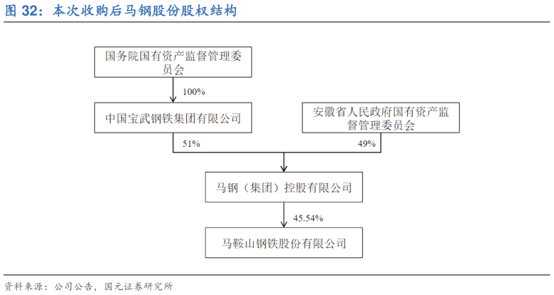 如何看待本次收购后马钢股份股权结构
