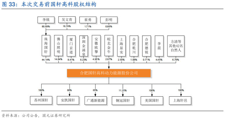 请问一下本次交易前国轩高科股权结构