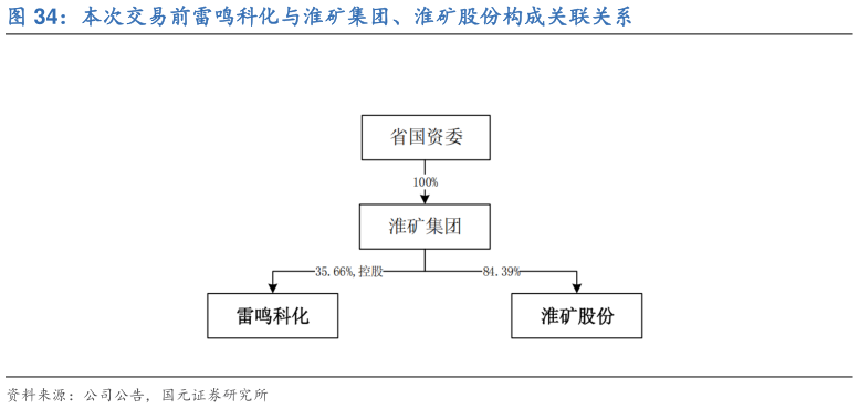 怎样理解本次交易前雷鸣科化与淮矿集团、淮矿股份构成关联关系