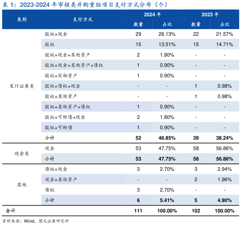 怎样理解2023-2024 年审核类并购重组项目支付方式分布（个）