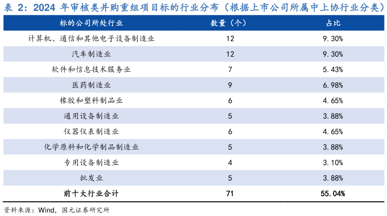 如何看待2024 年审核类并购重组项目标的行业分布（根据上市公司所属中上协行业分类）