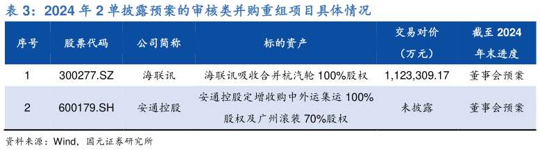 咨询大家2024 年 2 单披露预案的审核类并购重组项目具体情况