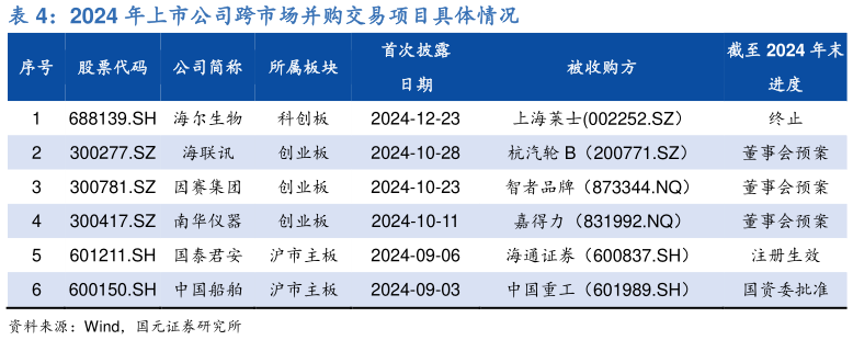 谁能回答2024 年上市公司跨市场并购交易项目具体情况